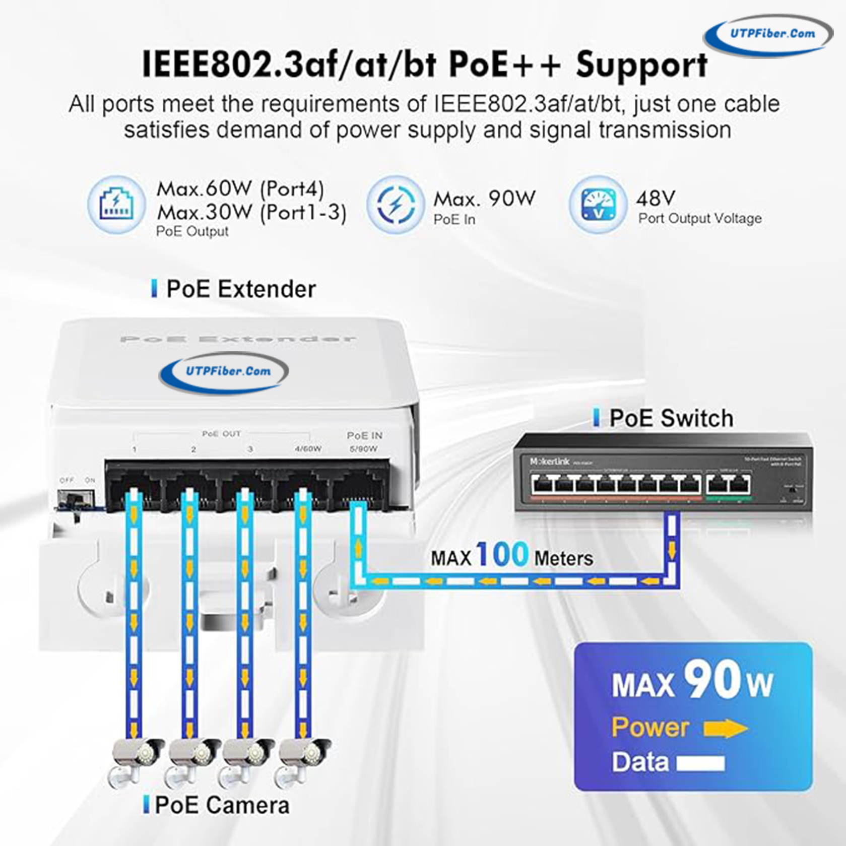 1 IN 4 OUT 100M PoE Extender Application