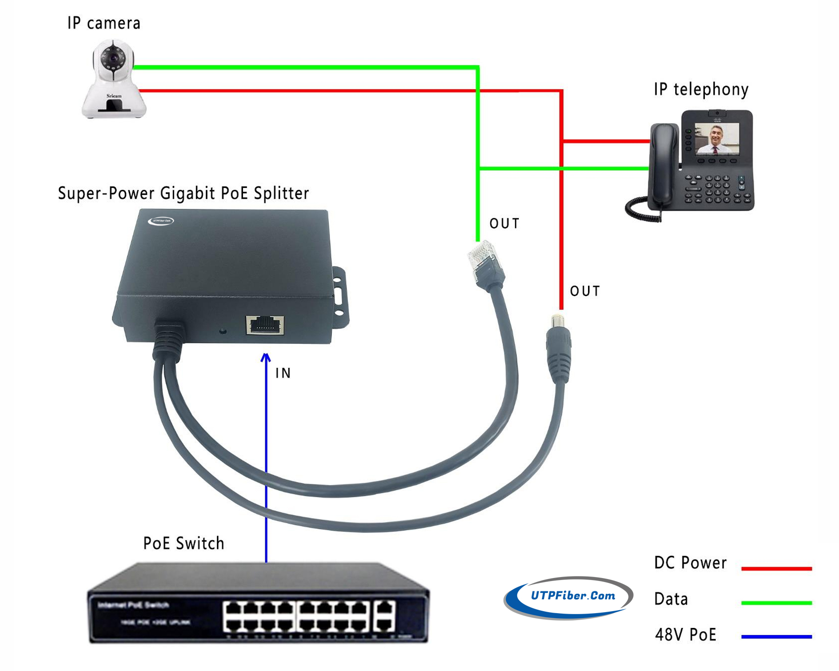 75W BT PoE Splitter Application