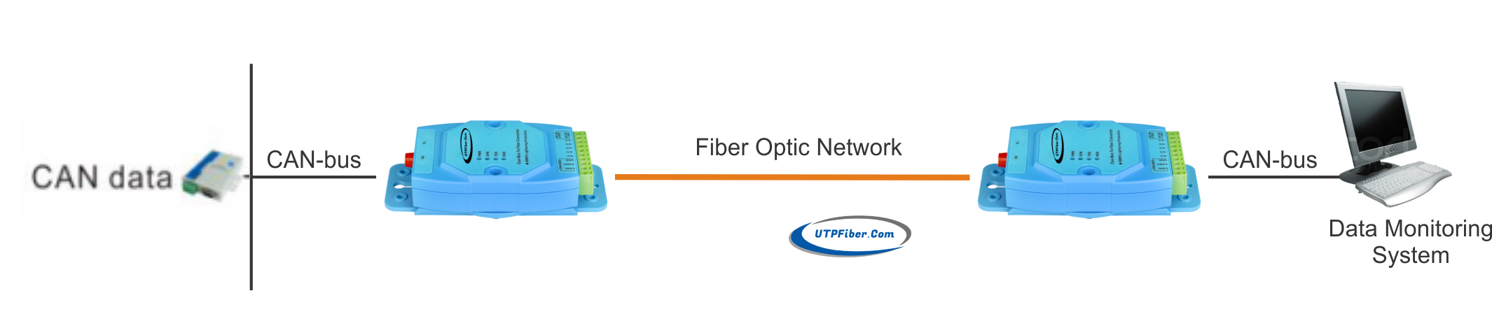 Mini Industrial 2Ch CAN Bus Fiber Modem