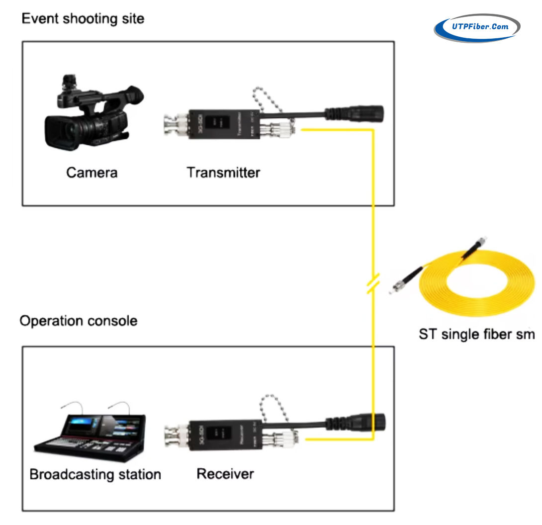 Micro Mini 4K 12G-SDI to Fiber Converter Extender