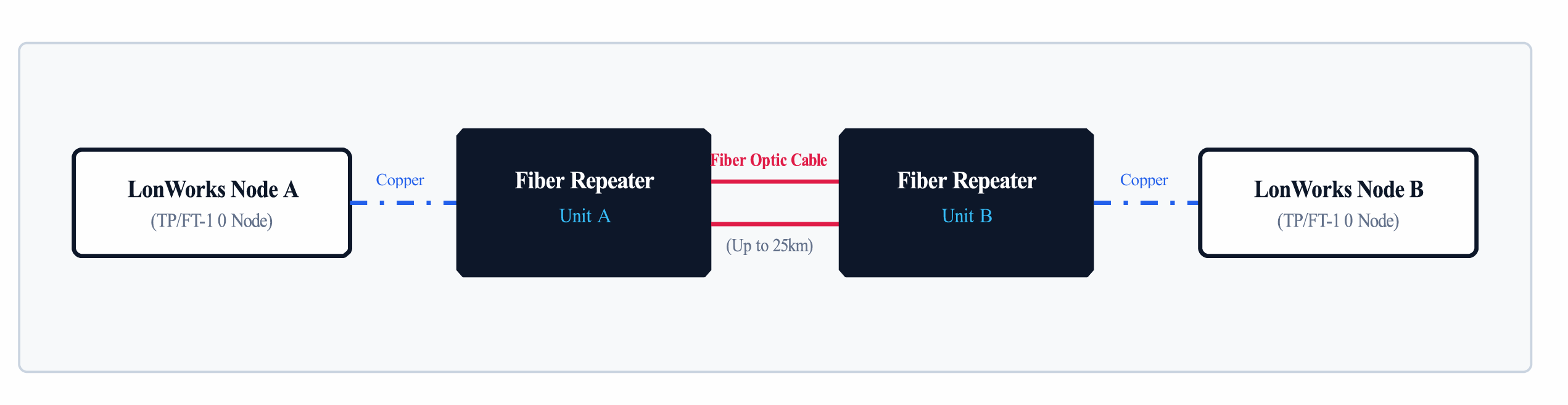 Lonworks to Fiber Optic Converter Application